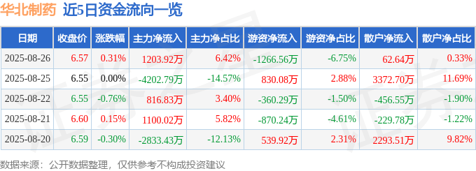 股票行情快报:华北制药(600812)8月26日主力资金净买入1203.92万元