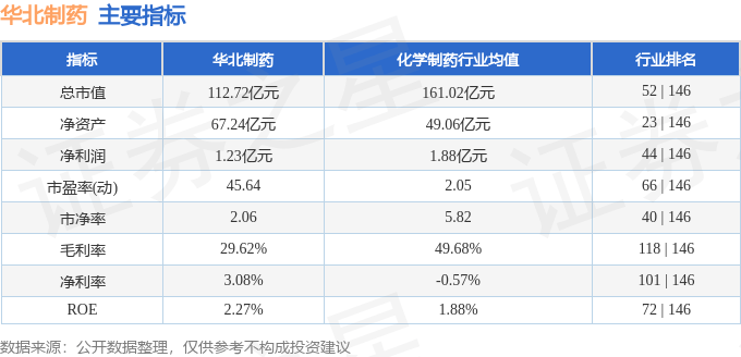 股票行情快报:华北制药(600812)8月26日主力资金净买入1203.92万元