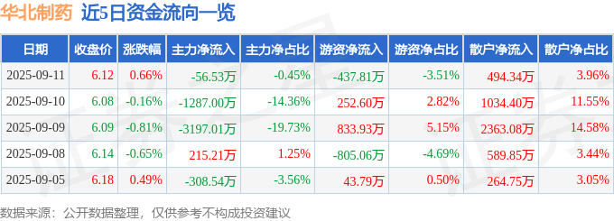 股票行情快报：华北制药（600812）9月11日主力资金净卖出56.53万元