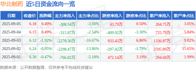 股票行情快报：华北制药（600812）9月5日主力资金净卖出308.54万元