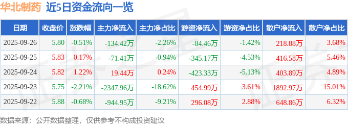 股票行情快报：华北制药（600812）9月26日主力资金净卖出134.42万元