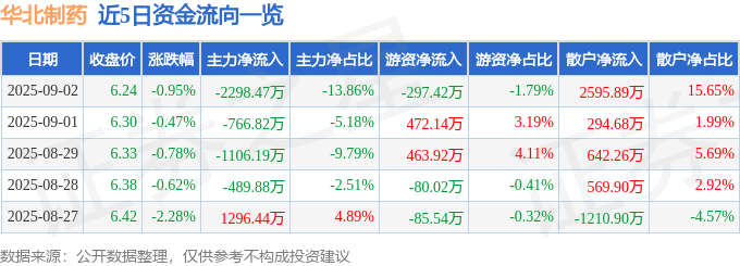股票行情快报:华北制药(600812)9月2日主力资金净卖出2298.47万元
