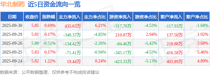 股票行情快报：华北制药（600812）9月30日主力资金净买入435.63万元