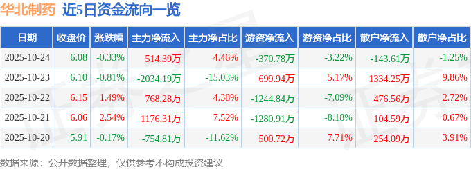 股票行情快报：华北制药（600812）10月24日主力资金净买入514.39万元
