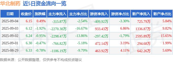 股票行情快报：华北制药（600812）9月4日主力资金净卖出315.87万元