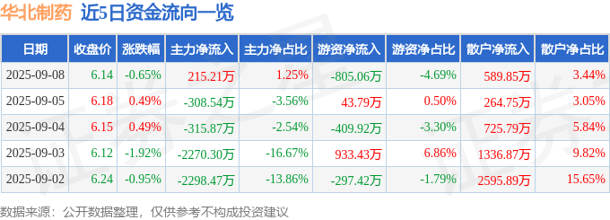 股票行情快报：华北制药（600812）9月8日主力资金净买入215.21万元