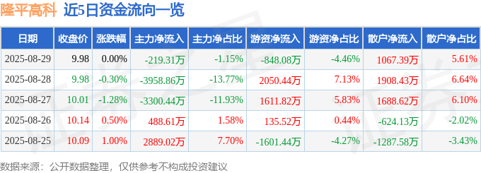 股票行情快报：隆平高科（000998）8月29日主力资金净卖出219.31万元
