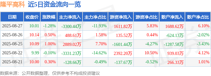 股票行情快报:隆平高科(000998)8月27日主力资金净卖出3300.44万元