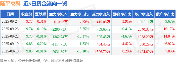 股票行情快报:隆平高科(000998)9月24日主力资金净买入610.03万元