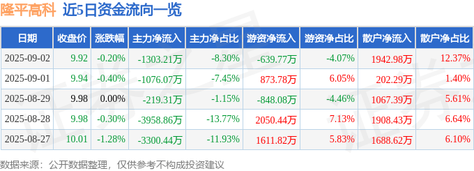 股票行情快报:隆平高科(000998)9月2日主力资金净卖出1303.21万元