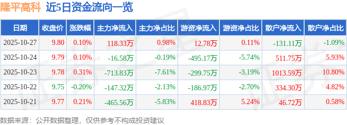 股票行情快报：隆平高科（000998）10月27日主力资金净买入118.33万元