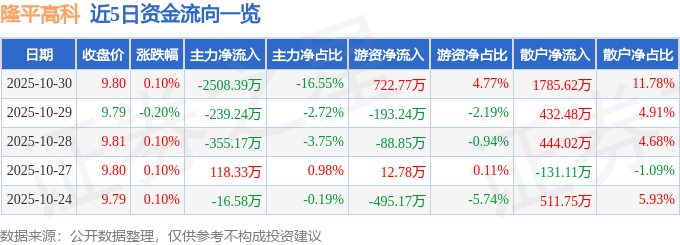 股票行情快报：隆平高科（000998）10月30日主力资金净卖出2508.39万元