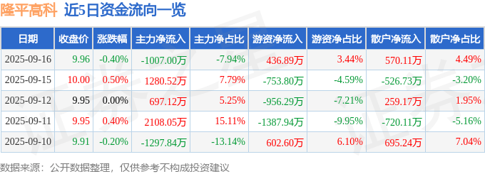 股票行情快报：隆平高科（000998）9月16日主力资金净卖出1007.00万元