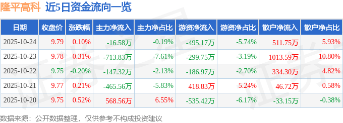 股票行情快报：隆平高科（000998）10月24日主力资金净卖出16.58万元