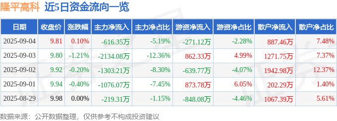 股票行情快报：隆平高科（000998）9月4日主力资金净卖出616.35万元