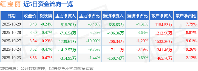 股票行情快报：红宝丽（002165）10月29日主力资金净卖出515.70万元