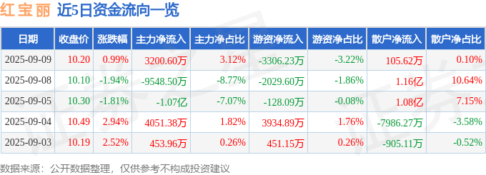 股票行情快报：红宝丽（002165）9月9日主力资金净买入3200.60万元