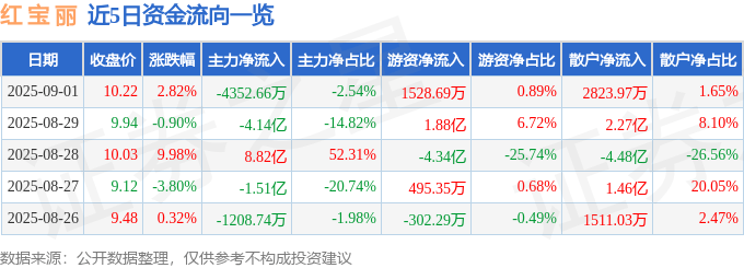 股票行情快报：红宝丽（002165）9月1日主力资金净卖出4352.66万元