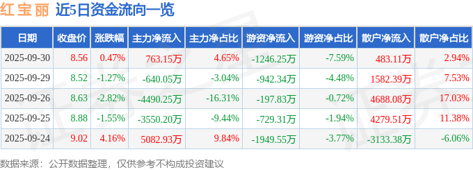股票行情快报：红宝丽（002165）9月30日主力资金净买入763.15万元