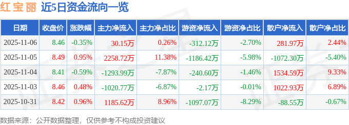 股票行情快报：红宝丽（002165）11月6日主力资金净买入30.15万元
