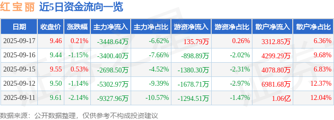 股票行情快报:红宝丽(002165)9月17日主力资金净卖出3448.64万元