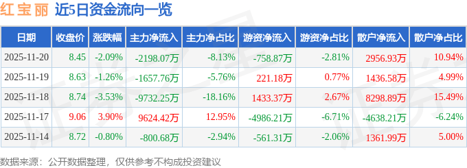 股票行情快报:红宝丽(002165)11月20日主力资金净卖出2198.07万元
