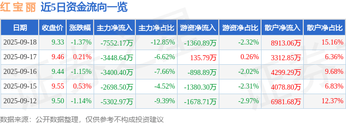 股票行情快报：红宝丽（002165）9月18日主力资金净卖出7552.17万元