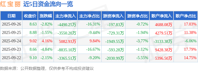 股票行情快报：红宝丽（002165）9月26日主力资金净卖出4490.25万元