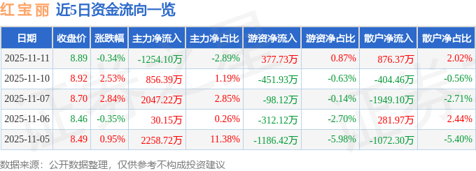 股票行情快报：红宝丽（002165）11月11日主力资金净卖出1254.10万元