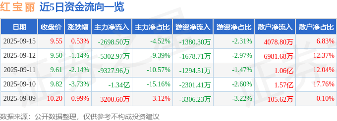 股票行情快报：红宝丽（002165）9月15日主力资金净卖出2698.50万元