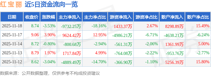 股票行情快报：红宝丽（002165）11月18日主力资金净卖出9732.25万元