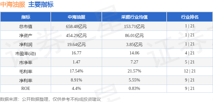 股票行情快报：中海油服（601808）9月9日主力资金净卖出1417.83万元
