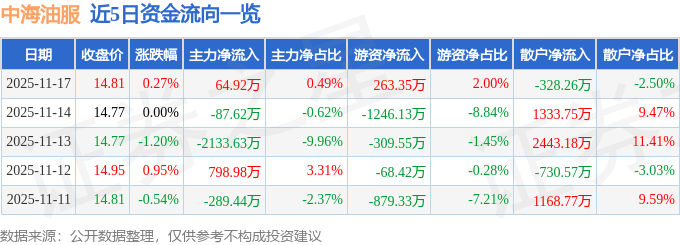 股票行情快报：中海油服（601808）11月17日主力资金净买入64.92万元