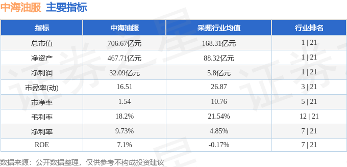股票行情快报：中海油服（601808）11月17日主力资金净买入64.92万元