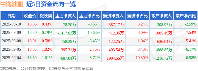 股票行情快报：中海油服（601808）9月10日主力资金净卖出78.20万元