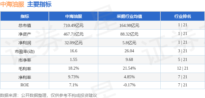 股票行情快报：中海油服（601808）11月10日主力资金净买入167.19万元