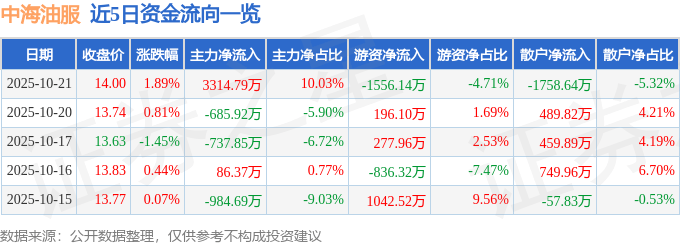 股票行情快报：中海油服（601808）10月21日主力资金净买入3314.79万元