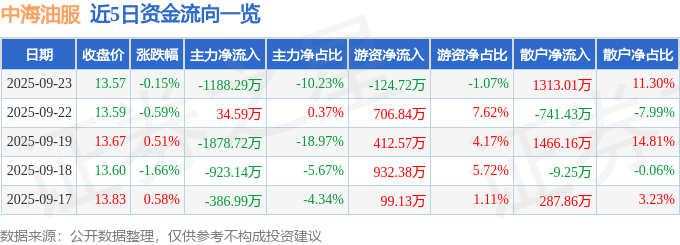 股票行情快报：中海油服（601808）9月23日主力资金净卖出1188.29万元