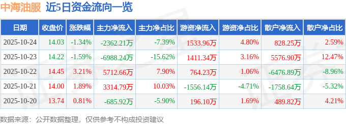 股票行情快报：中海油服（601808）10月24日主力资金净卖出2362.21万元