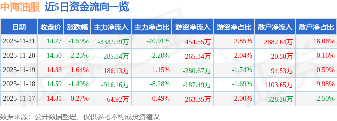股票行情快报：中海油服（601808）11月21日主力资金净卖出3337.19万元