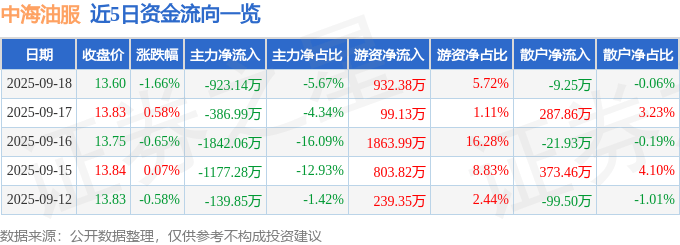 股票行情快报：中海油服（601808）9月18日主力资金净卖出923.14万元