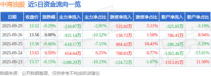 股票行情快报：中海油服（601808）9月29日主力资金净卖出210.87万元