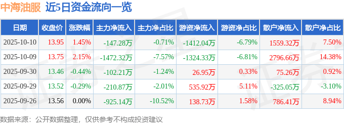 股票行情快报：中海油服（601808）10月10日主力资金净卖出147.28万元