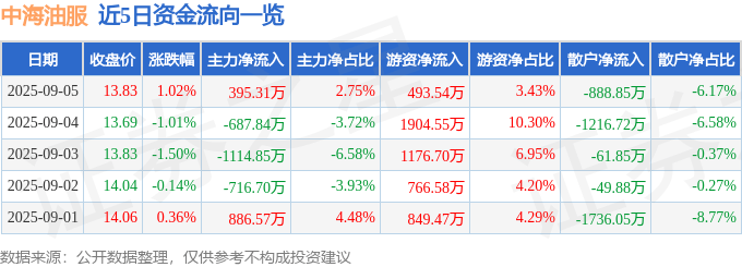 股票行情快报：中海油服（601808）9月5日主力资金净买入395.31万元