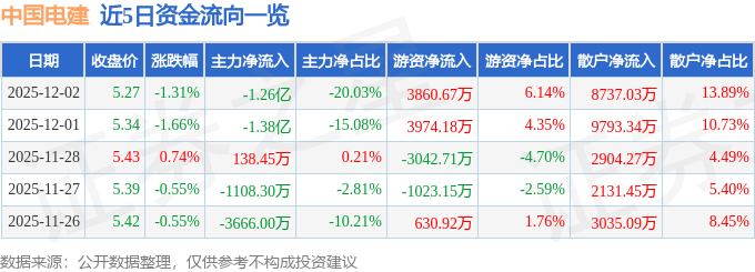 股票行情快报：中国电建（601669）12月2日主力资金净卖出1.26亿元