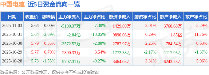 股票行情快报：中国电建（601669）11月3日主力资金净卖出5190.37万元