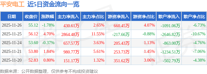 股票行情快报：平安电工（001359）11月26日主力资金净买入430.61万元