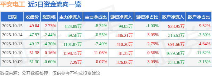 股票行情快报：平安电工（001359）10月15日主力资金净卖出824.89万元