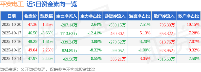 股票行情快报：平安电工（001359）10月20日主力资金净卖出207.14万元