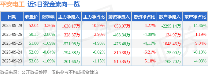 股票行情快报：平安电工（001359）9月29日主力资金净买入1636.17万元